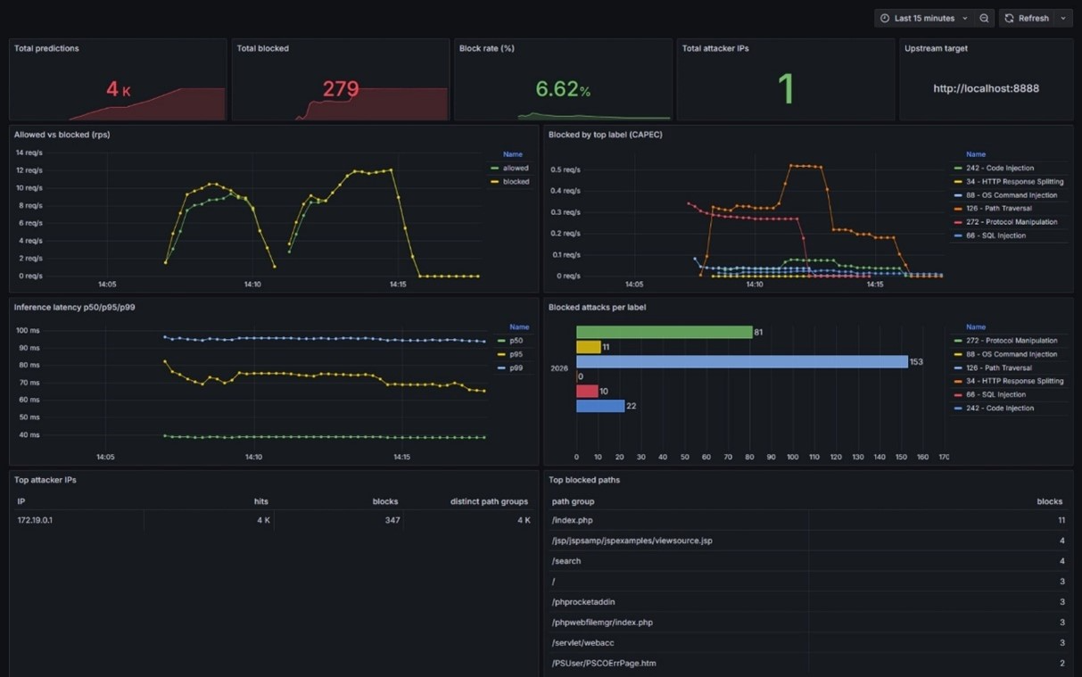 WAF Dashboard